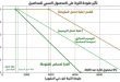 تأثير الملوحة على القمح والذرة والبرسيم الحجازي